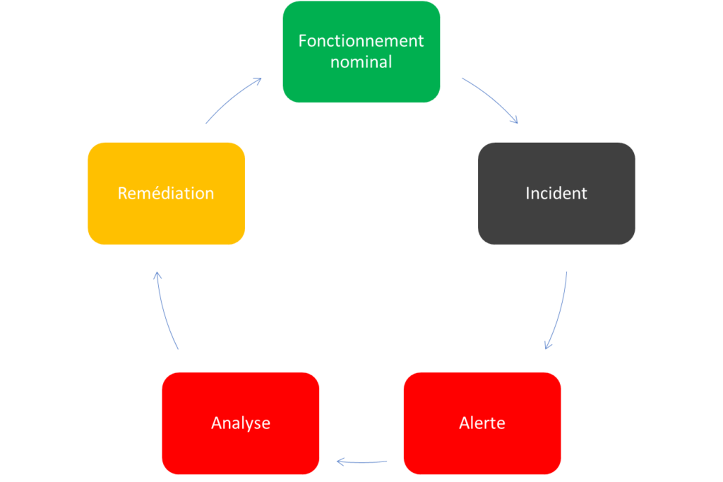 Remédiation