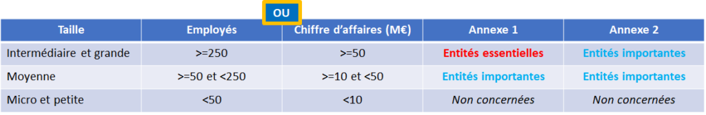 Tableau de répartition des entités importantes et essentielles en fonction de leur CA ou du nombre d'employés