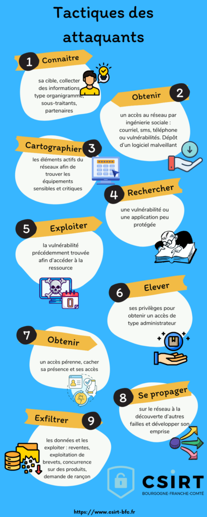 Les tactiques des attaquants