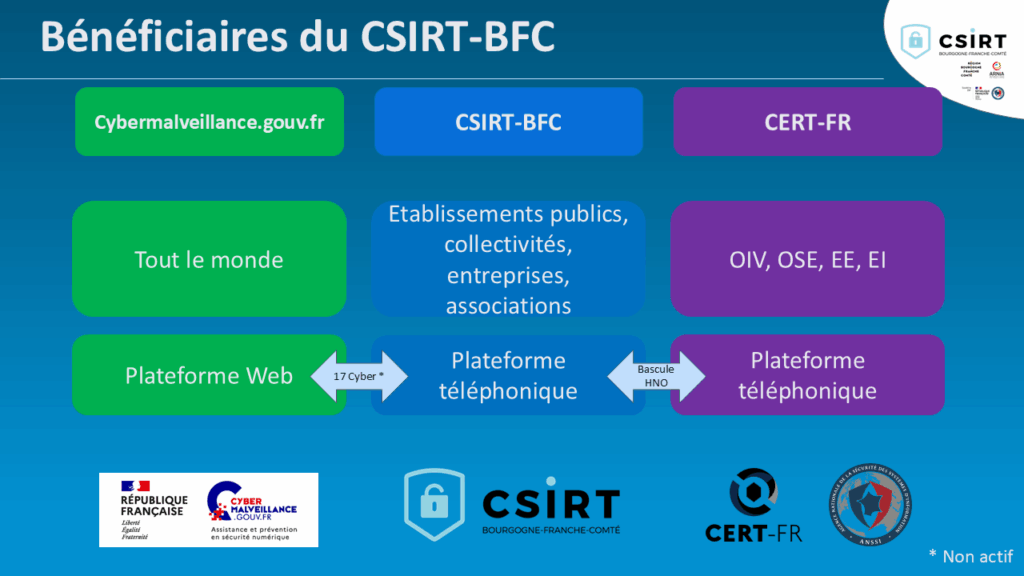 Le CSIRT-BFC dans l'écosystème national